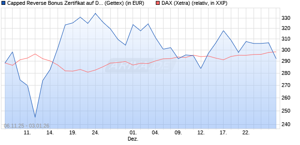 Capped Reverse Bonus Zertifikat auf DAX [Goldman . (WKN: GU650N) Chart