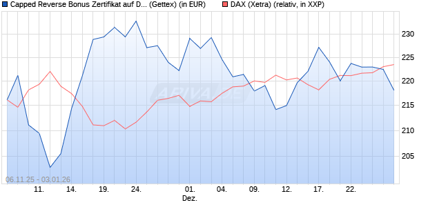 Capped Reverse Bonus Zertifikat auf DAX [Goldman . (WKN: GU650R) Chart