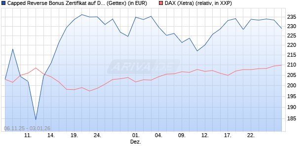 Capped Reverse Bonus Zertifikat auf DAX [Goldman . (WKN: GU650S) Chart