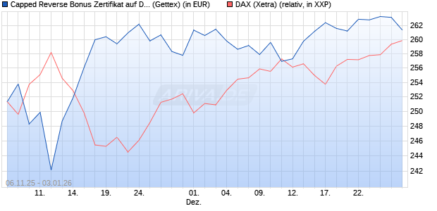 Capped Reverse Bonus Zertifikat auf DAX [Goldman . (WKN: GU650X) Chart