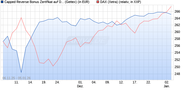 Capped Reverse Bonus Zertifikat auf DAX [Goldman . (WKN: GU650Y) Chart