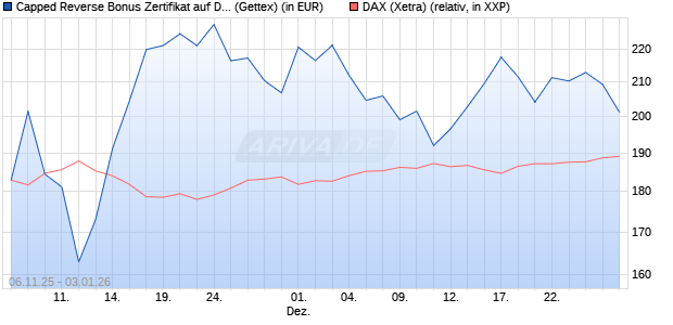 Capped Reverse Bonus Zertifikat auf DAX [Goldman . (WKN: GU6514) Chart