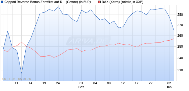 Capped Reverse Bonus Zertifikat auf DAX [Goldman . (WKN: GU6519) Chart