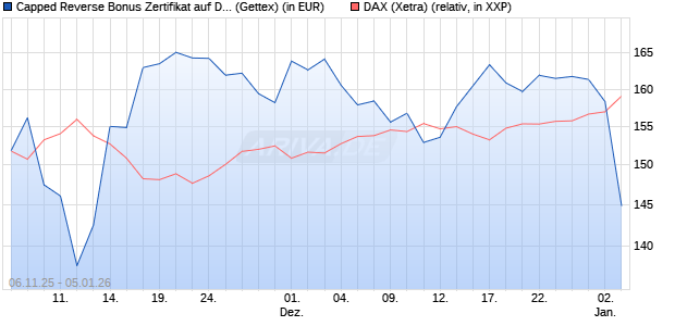 Capped Reverse Bonus Zertifikat auf DAX [Goldman . (WKN: GU651C) Chart
