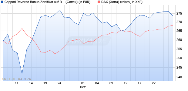 Capped Reverse Bonus Zertifikat auf DAX [Goldman . (WKN: GU651D) Chart