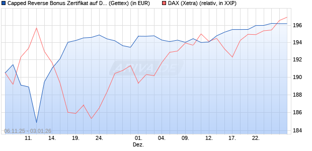 Capped Reverse Bonus Zertifikat auf DAX [Goldman . (WKN: GU651E) Chart