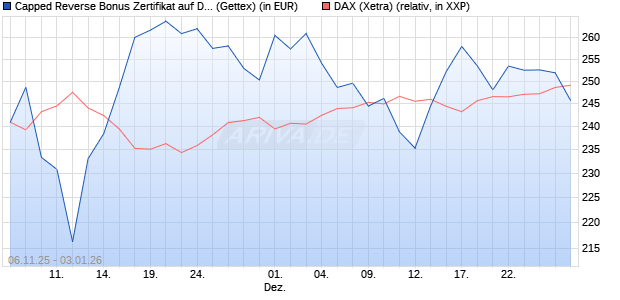 Capped Reverse Bonus Zertifikat auf DAX [Goldman . (WKN: GU651F) Chart