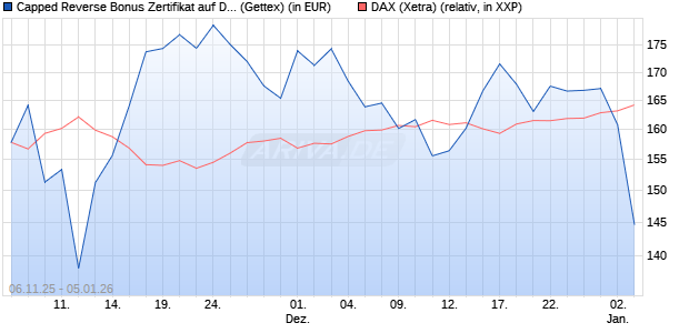 Capped Reverse Bonus Zertifikat auf DAX [Goldman . (WKN: GU651J) Chart