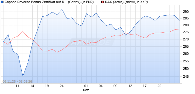 Capped Reverse Bonus Zertifikat auf DAX [Goldman . (WKN: GU651N) Chart