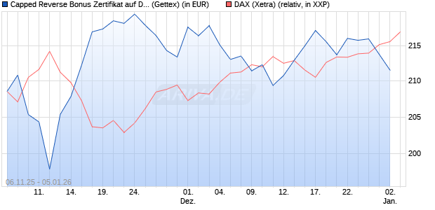 Capped Reverse Bonus Zertifikat auf DAX [Goldman . (WKN: GU651P) Chart