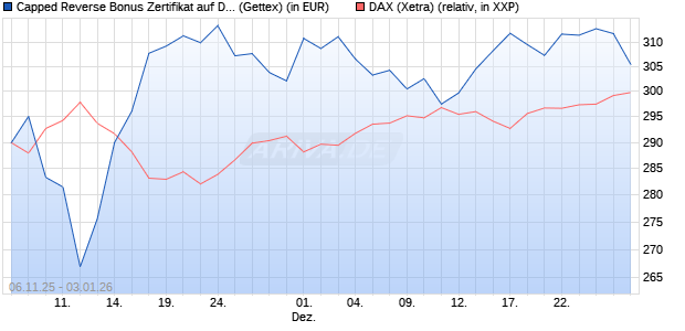 Capped Reverse Bonus Zertifikat auf DAX [Goldman . (WKN: GU651Q) Chart