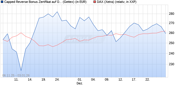 Capped Reverse Bonus Zertifikat auf DAX [Goldman . (WKN: GU651R) Chart