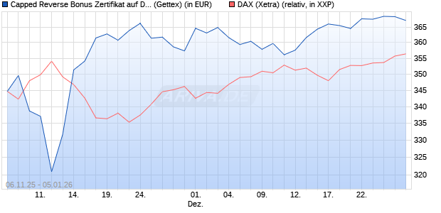 Capped Reverse Bonus Zertifikat auf DAX [Goldman . (WKN: GU651S) Chart