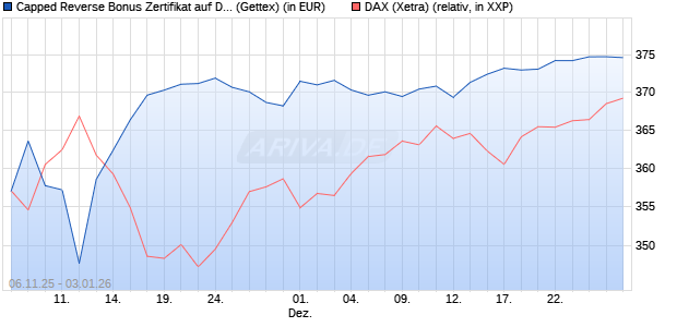 Capped Reverse Bonus Zertifikat auf DAX [Goldman . (WKN: GU651T) Chart