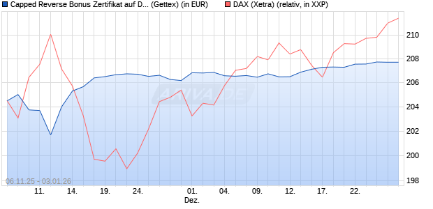 Capped Reverse Bonus Zertifikat auf DAX [Goldman . (WKN: GU651U) Chart