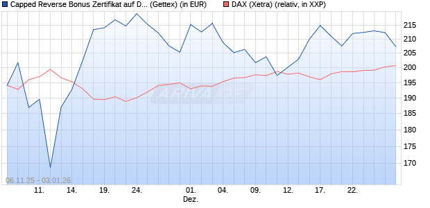 Capped Reverse Bonus Zertifikat auf DAX [Goldman . (WKN: GU651W) Chart