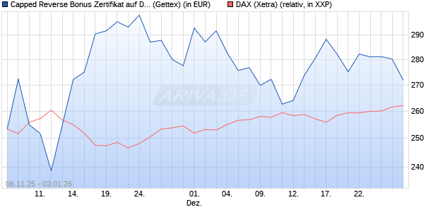 Capped Reverse Bonus Zertifikat auf DAX [Goldman . (WKN: GU651X) Chart