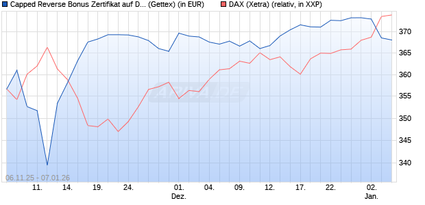 Capped Reverse Bonus Zertifikat auf DAX [Goldman . (WKN: GU651Y) Chart