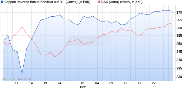 Capped Reverse Bonus Zertifikat auf DAX [Goldman . (WKN: GU651Z) Chart