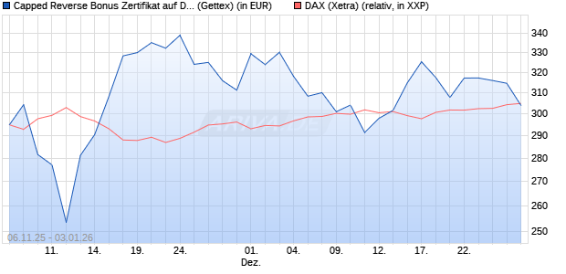 Capped Reverse Bonus Zertifikat auf DAX [Goldman . (WKN: GU6523) Chart