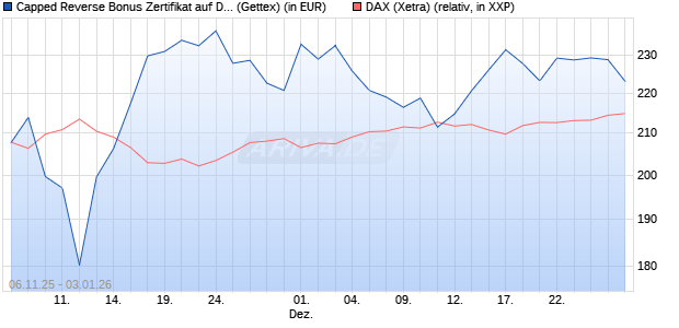 Capped Reverse Bonus Zertifikat auf DAX [Goldman . (WKN: GU6524) Chart