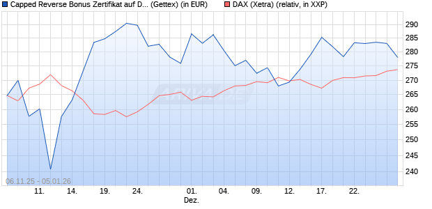 Capped Reverse Bonus Zertifikat auf DAX [Goldman . (WKN: GU6526) Chart