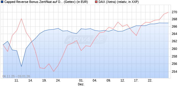 Capped Reverse Bonus Zertifikat auf DAX [Goldman . (WKN: GU6527) Chart