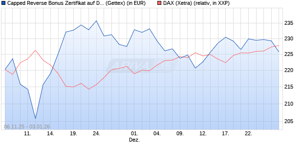 Capped Reverse Bonus Zertifikat auf DAX [Goldman . (WKN: GU652H) Chart
