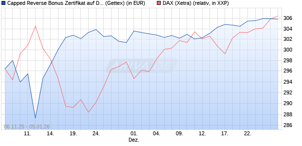 Capped Reverse Bonus Zertifikat auf DAX [Goldman . (WKN: GU652J) Chart