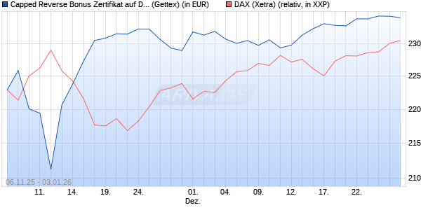 Capped Reverse Bonus Zertifikat auf DAX [Goldman . (WKN: GU652K) Chart