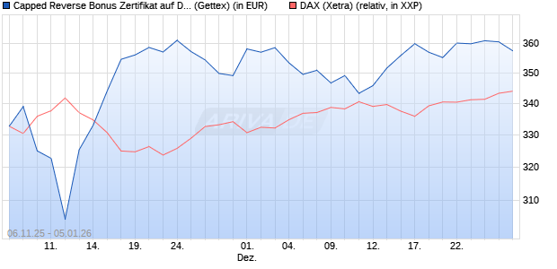 Capped Reverse Bonus Zertifikat auf DAX [Goldman . (WKN: GU652L) Chart
