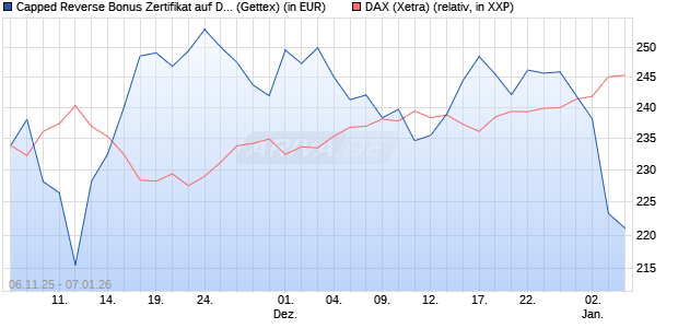 Capped Reverse Bonus Zertifikat auf DAX [Goldman . (WKN: GU652M) Chart