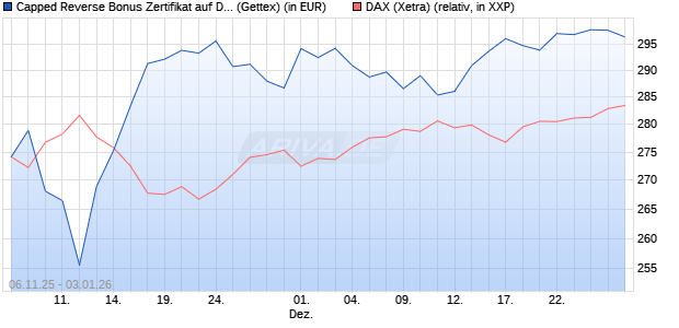 Capped Reverse Bonus Zertifikat auf DAX [Goldman . (WKN: GU652N) Chart