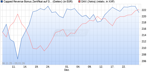 Capped Reverse Bonus Zertifikat auf DAX [Goldman . (WKN: GU652P) Chart