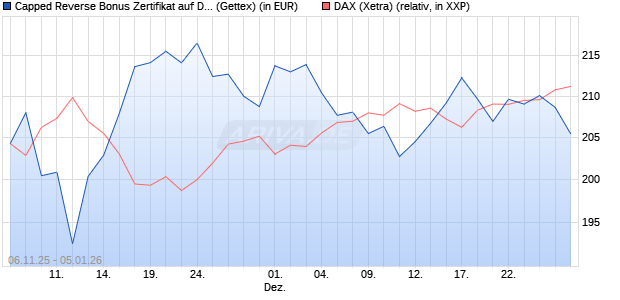 Capped Reverse Bonus Zertifikat auf DAX [Goldman . (WKN: GU652R) Chart