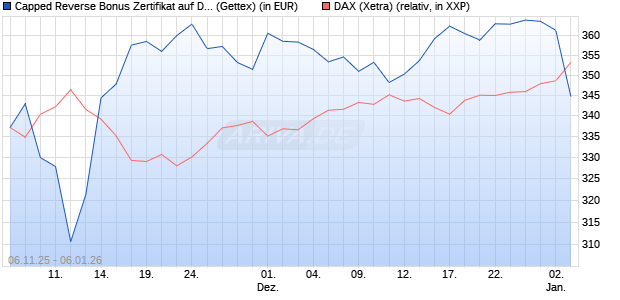 Capped Reverse Bonus Zertifikat auf DAX [Goldman . (WKN: GU652S) Chart