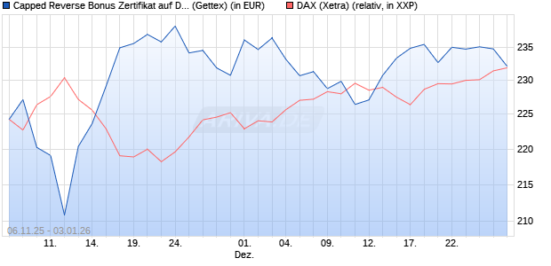 Capped Reverse Bonus Zertifikat auf DAX [Goldman . (WKN: GU652U) Chart