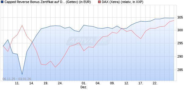 Capped Reverse Bonus Zertifikat auf DAX [Goldman . (WKN: GU652X) Chart