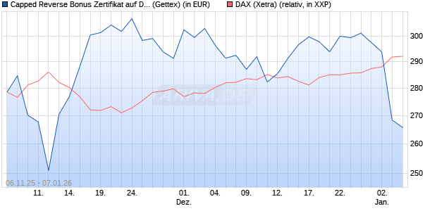 Capped Reverse Bonus Zertifikat auf DAX [Goldman . (WKN: GU652Y) Chart