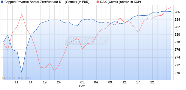 Capped Reverse Bonus Zertifikat auf DAX [Goldman . (WKN: GU6530) Chart