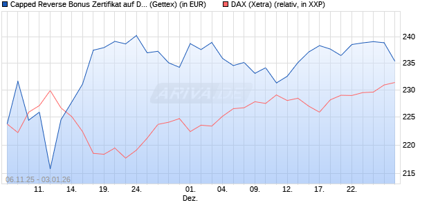Capped Reverse Bonus Zertifikat auf DAX [Goldman . (WKN: GU6531) Chart