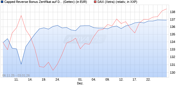 Capped Reverse Bonus Zertifikat auf DAX [Goldman . (WKN: GU6532) Chart