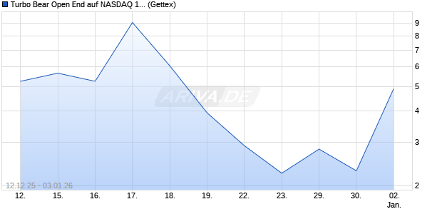 Turbo Bear Open End auf NASDAQ 100 [UniCredit Ba. (WKN: UN1ATK) Chart