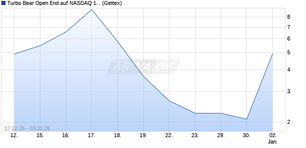 Turbo Bear Open End auf NASDAQ 100 [UniCredit Ba. (WKN: UN1ATJ) Chart