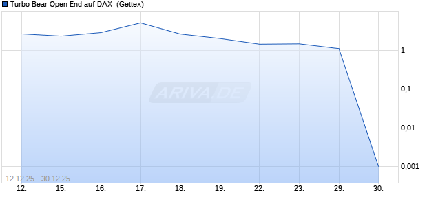 Turbo Bear Open End auf DAX [UniCredit Bank GmbH] (WKN: UN1ATV) Chart