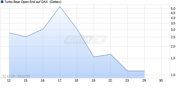 Turbo Bear Open End auf DAX [UniCredit Bank GmbH] (WKN: UN1ATX) Chart