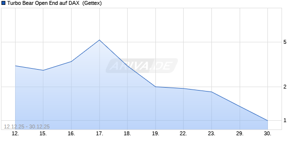 Turbo Bear Open End auf DAX [UniCredit Bank GmbH] (WKN: UN1AU0) Chart