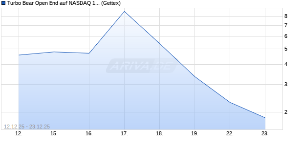 Turbo Bear Open End auf NASDAQ 100 [UniCredit Ba. (WKN: UN1AU4) Chart