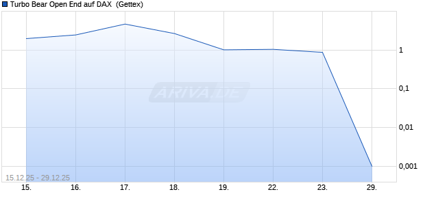 Turbo Bear Open End auf DAX [UniCredit Bank GmbH] (WKN: UN1AUL) Chart