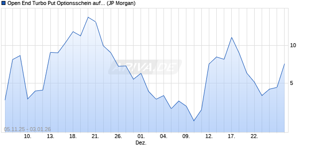 Open End Turbo Put Optionsschein auf NASDAQ 100. (WKN: JU8JQE) Chart